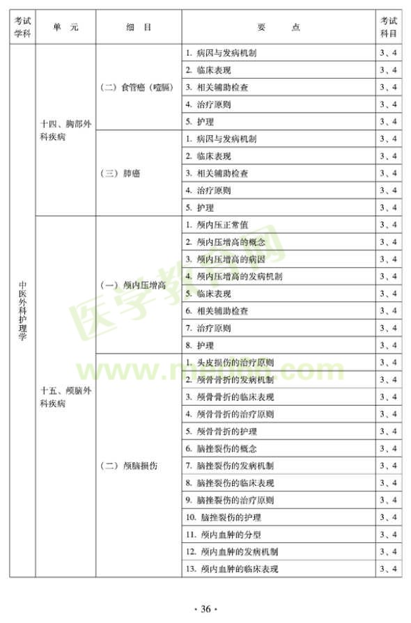 2012年中醫(yī)護(hù)理初級師專業(yè)技術(shù)資格考試大綱——專業(yè)知識(shí)與專業(yè)實(shí)踐能力（專業(yè)代碼204）
