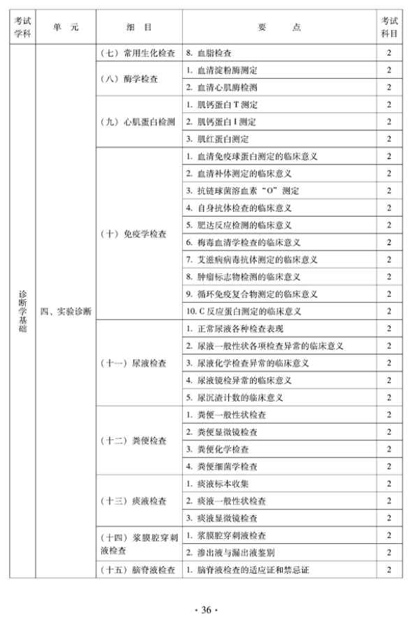 2012年中醫(yī)骨傷科中級專業(yè)技術(shù)資格考試大綱——相關(guān)專業(yè)知識（專業(yè)代碼328）