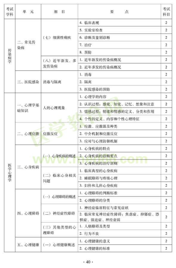 中醫(yī)外科中級專業(yè)技術資格考試大綱——相關專業(yè)知識（專業(yè)代碼325）