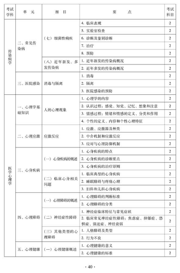 2012年中醫(yī)骨傷科中級專業(yè)技術(shù)資格考試大綱——相關(guān)專業(yè)知識（專業(yè)代碼328）