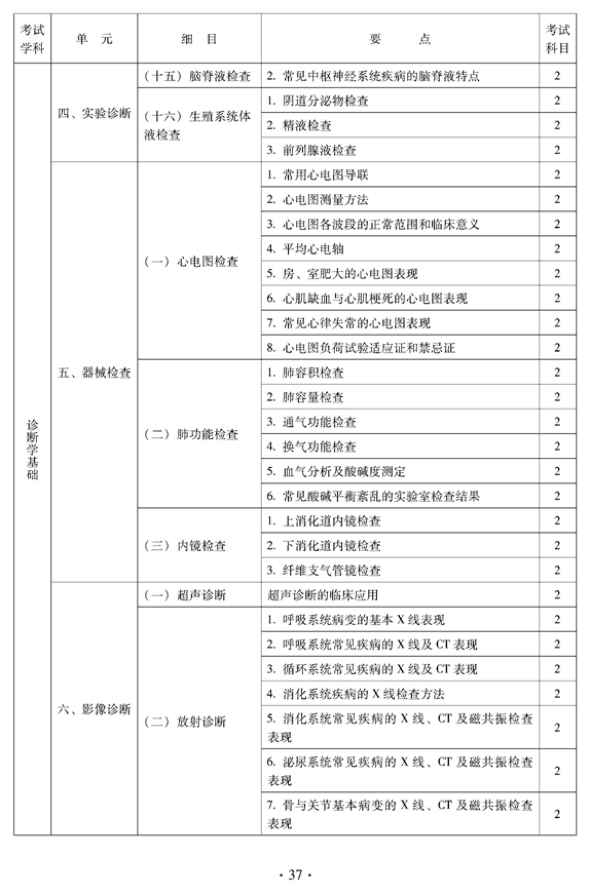 2012年中醫(yī)骨傷科中級專業(yè)技術(shù)資格考試大綱——相關(guān)專業(yè)知識（專業(yè)代碼328）