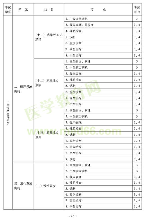2012年中西醫(yī)結(jié)合內(nèi)科主治醫(yī)師考試大綱——專業(yè)知識(shí)與專業(yè)實(shí)踐能力