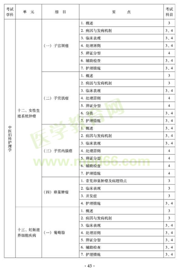 2012年中醫(yī)護(hù)理初級師專業(yè)技術(shù)資格考試大綱——專業(yè)知識(shí)與專業(yè)實(shí)踐能力