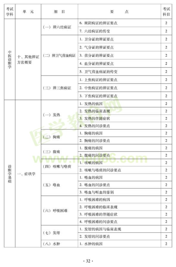 2012中醫(yī)外科中級考試大綱——相關專業(yè)知識