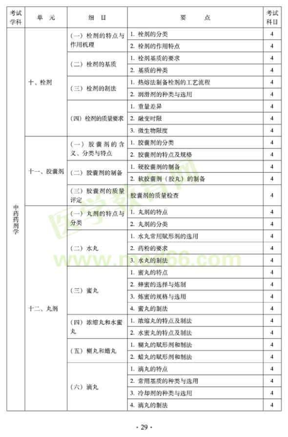2012年臨床中藥初級士專業(yè)技術(shù)資格考試大綱——專業(yè)實踐能力