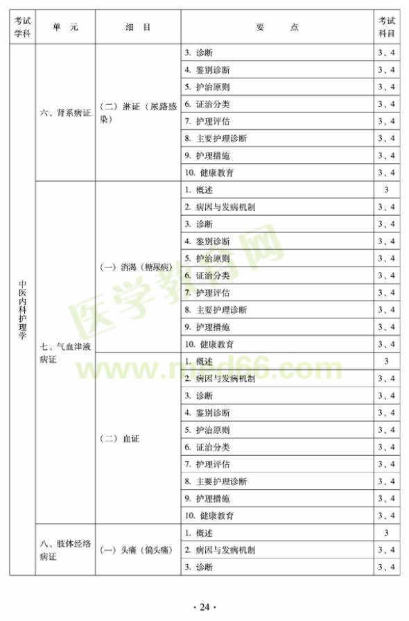 2012年中醫(yī)護(hù)理初級師專業(yè)技術(shù)資格考試大綱——專業(yè)知識(shí)與專業(yè)實(shí)踐能力（專業(yè)代碼204）