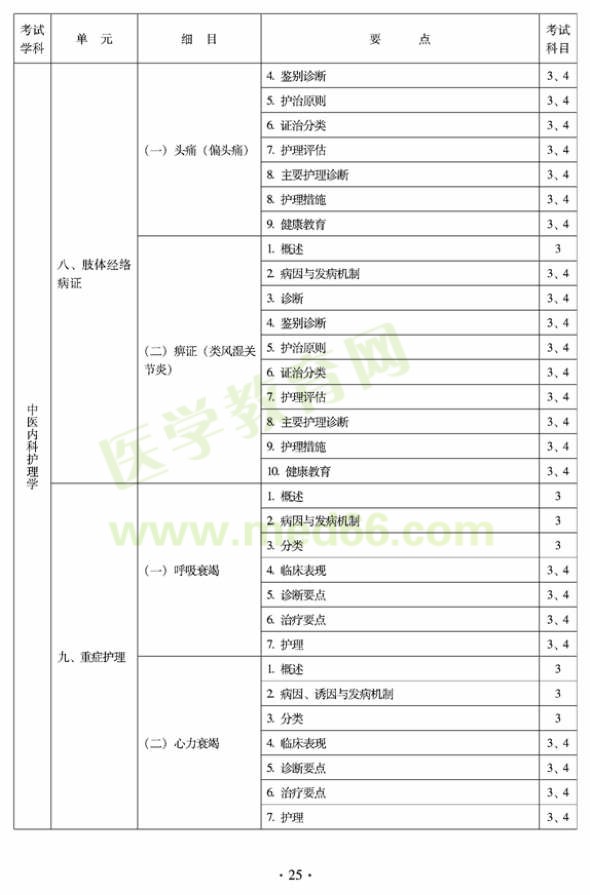 2012年中醫(yī)護(hù)理初級師專業(yè)技術(shù)資格考試大綱——專業(yè)知識(shí)與專業(yè)實(shí)踐能力（專業(yè)代碼204）
