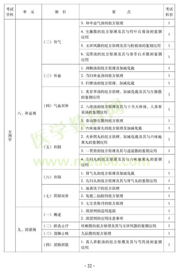 2012年中醫(yī)婦科中級(jí)專業(yè)技術(shù)資格考試大綱——基礎(chǔ)知識(shí)（專業(yè)代碼331）