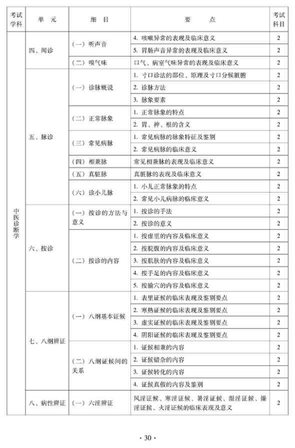 2012年中醫(yī)骨傷科中級專業(yè)技術(shù)資格考試大綱——相關(guān)專業(yè)知識（專業(yè)代碼328）