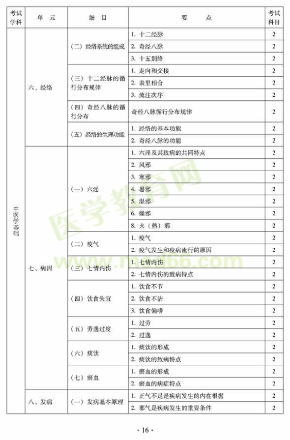 2012年臨床中藥初級士專業(yè)技術資格考試大綱——相關專業(yè)知識（專業(yè)代碼102）