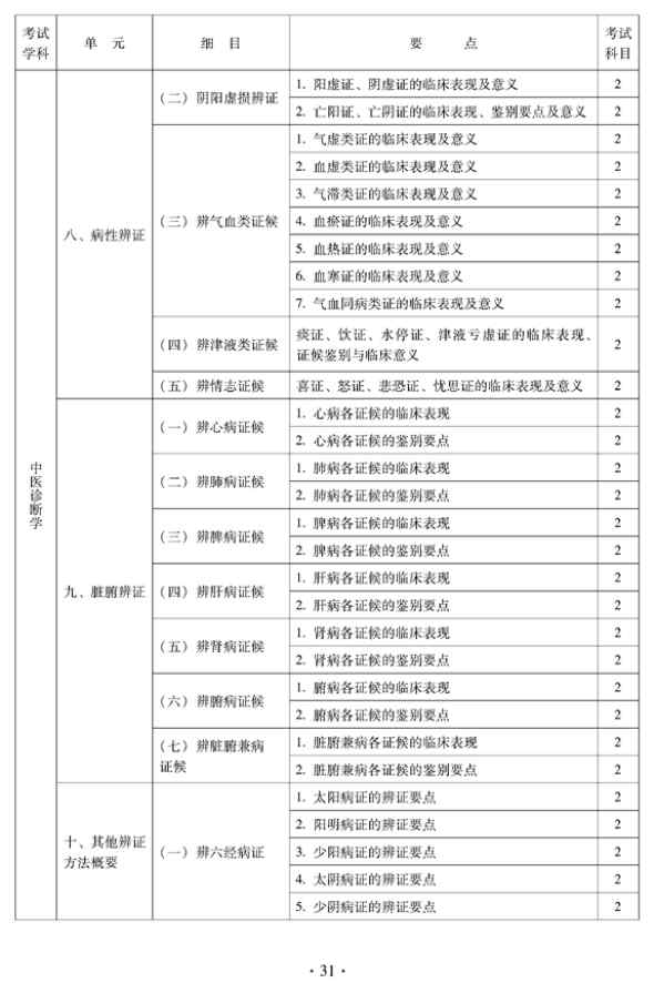 2012年中醫(yī)骨傷科中級專業(yè)技術(shù)資格考試大綱——相關(guān)專業(yè)知識（專業(yè)代碼328）