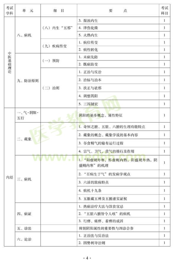 2012年中西醫(yī)結(jié)合骨傷科中級專業(yè)技術(shù)資格考試大綱——基礎(chǔ)知識（專業(yè)代碼329）