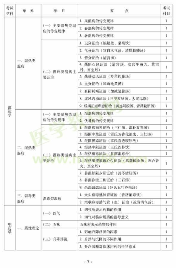 2012年中西醫(yī)結合內科中級專業(yè)技術資格考試大綱——基礎知識（專業(yè)代碼316）