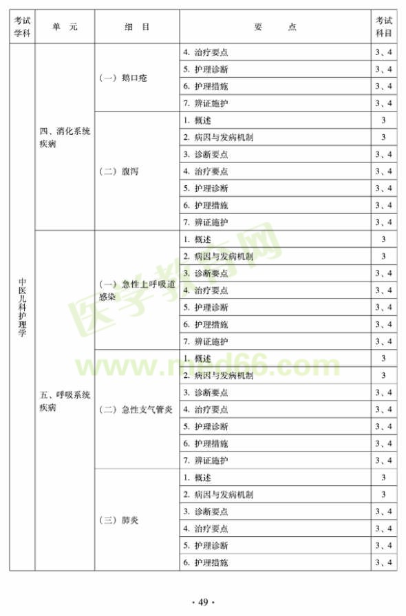 2012年中醫(yī)護(hù)理學(xué)初級師專業(yè)技術(shù)資格考試大綱——專業(yè)知識(shí)與專業(yè)實(shí)踐能力