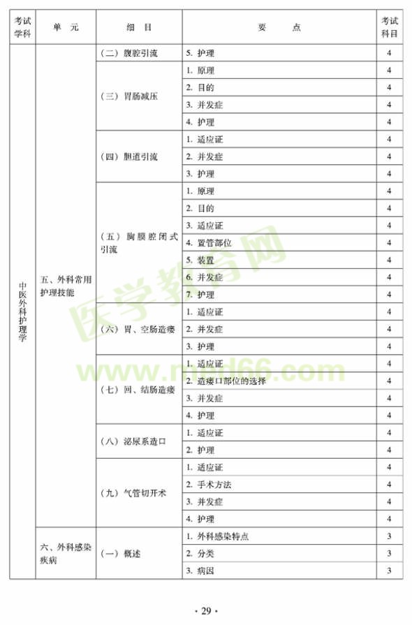 2012年中醫(yī)護(hù)理初級師專業(yè)技術(shù)資格考試大綱——專業(yè)知識(shí)與專業(yè)實(shí)踐能力（專業(yè)代碼204）