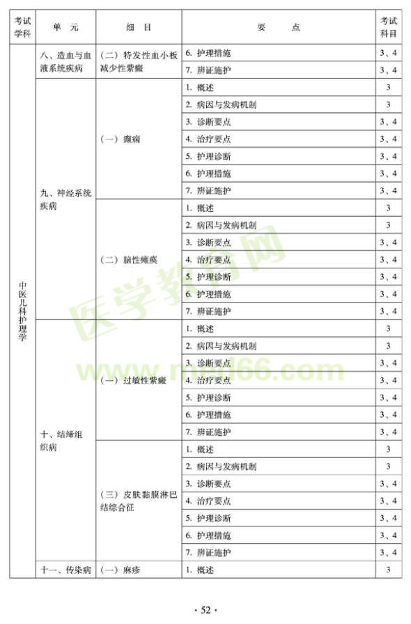 2012年中醫(yī)護(hù)理初級師專業(yè)技術(shù)資格考試大綱——專業(yè)知識(shí)與專業(yè)實(shí)踐能力（專業(yè)代碼204）
