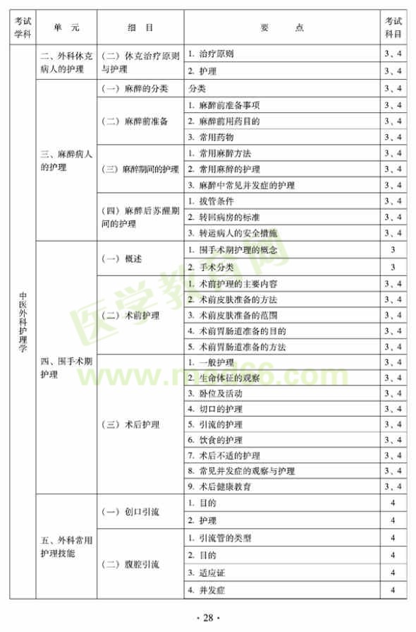2012年中醫(yī)護(hù)理初級師專業(yè)技術(shù)資格考試大綱——專業(yè)知識(shí)與專業(yè)實(shí)踐能力（專業(yè)代碼204）