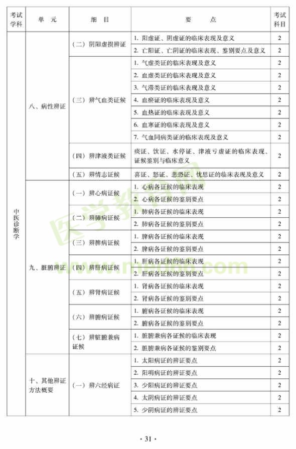 中醫(yī)外科中級專業(yè)技術資格考試大綱——相關專業(yè)知識