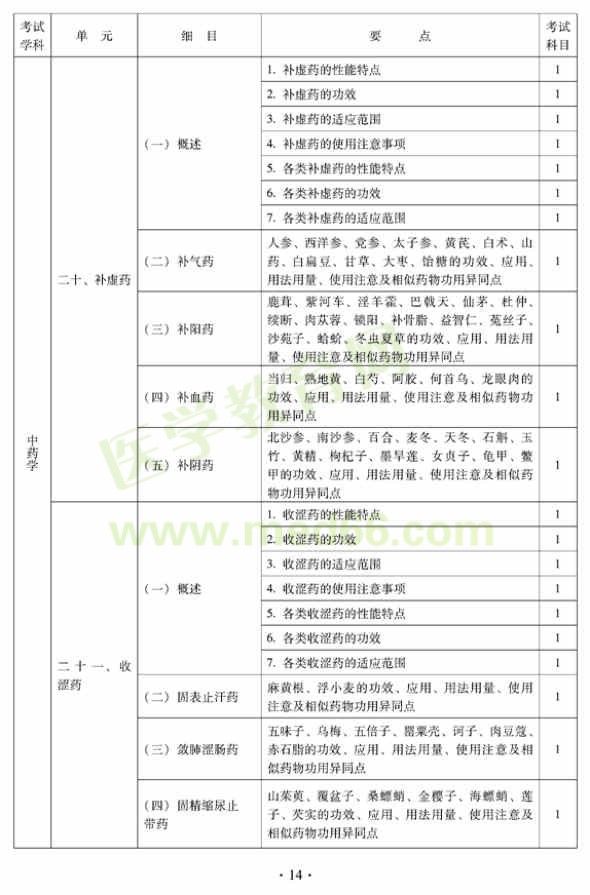 2012年中西醫(yī)結合內科中級專業(yè)技術資格考試大綱——基礎知識（專業(yè)代碼316）