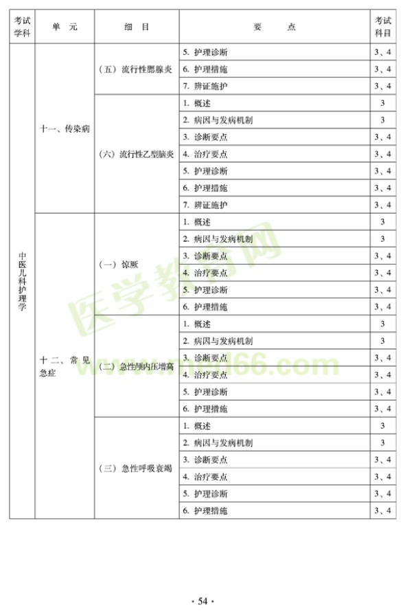 2012年中醫(yī)護(hù)理初級師專業(yè)技術(shù)資格考試大綱——專業(yè)知識(shí)與專業(yè)實(shí)踐能力（專業(yè)代碼204）