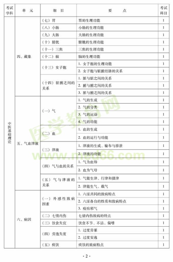 2012年中西醫(yī)結(jié)合骨傷科中級專業(yè)技術(shù)資格考試大綱——基礎(chǔ)知識（專業(yè)代碼329）