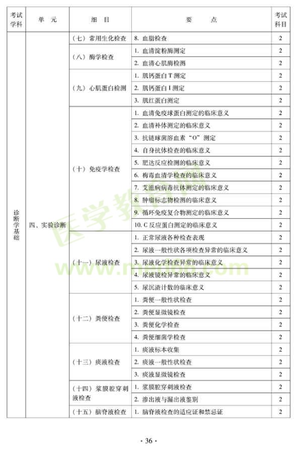 中醫(yī)外科中級考試大綱——相關專業(yè)知識（專業(yè)代碼325）