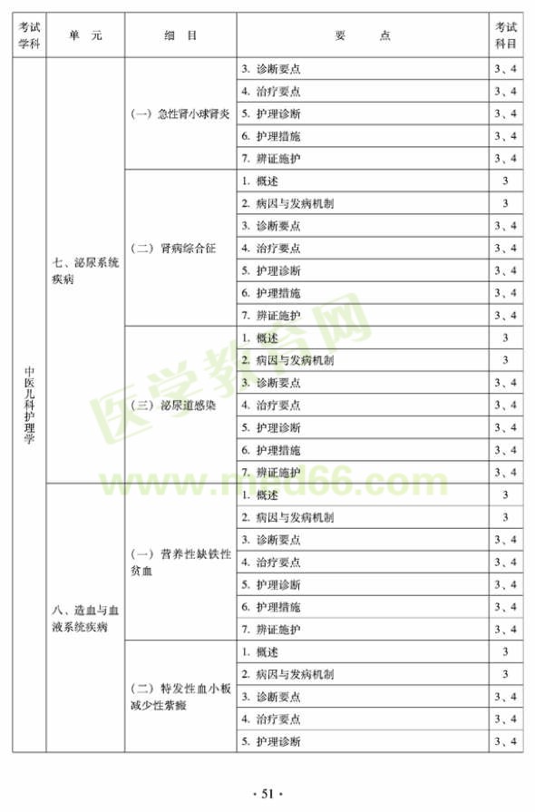 2012年中醫(yī)護(hù)理初級師專業(yè)技術(shù)資格考試大綱——專業(yè)知識(shí)與專業(yè)實(shí)踐能力（專業(yè)代碼204）