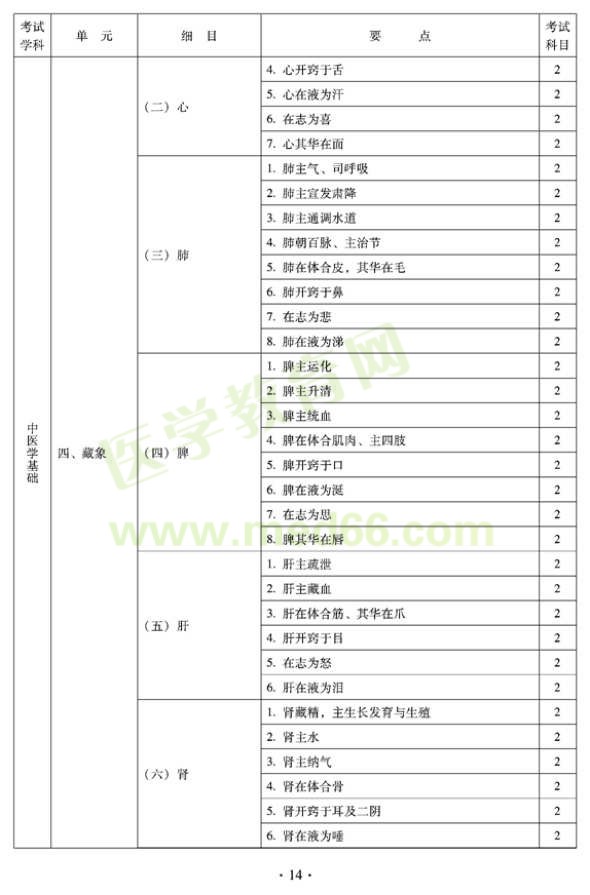 2012年臨床中藥初級士專業(yè)技術資格考試大綱——相關專業(yè)知識（專業(yè)代碼102）