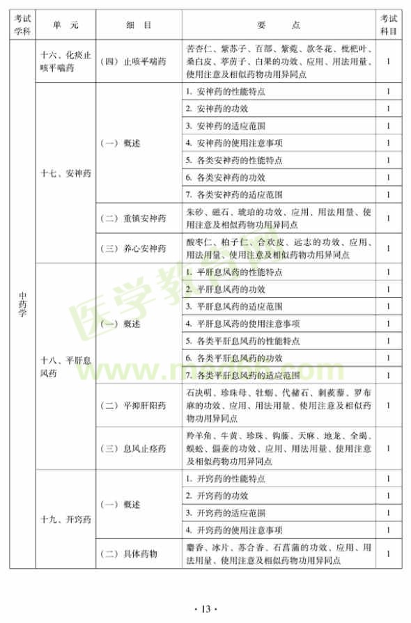 2012年中西醫(yī)結合內科主治醫(yī)師專業(yè)技術資格考試大綱——基礎知識（專業(yè)代碼316）