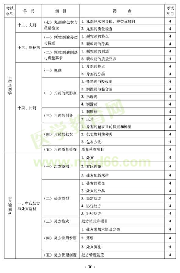2012年臨床中藥初級士專業(yè)技術(shù)資格考試大綱——專業(yè)實踐能力