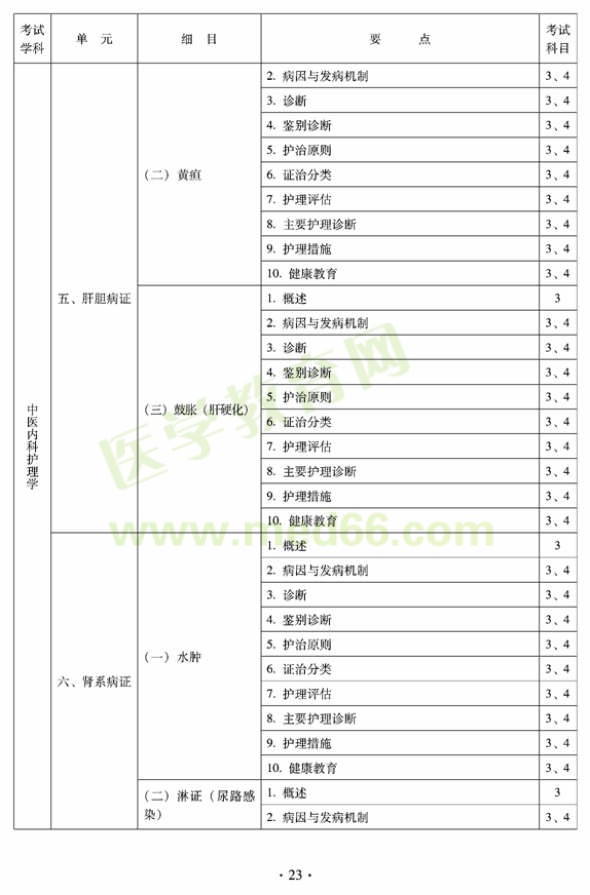2012年中醫(yī)護(hù)理初級師專業(yè)技術(shù)資格考試大綱——專業(yè)知識(shí)與專業(yè)實(shí)踐能力（專業(yè)代碼204）