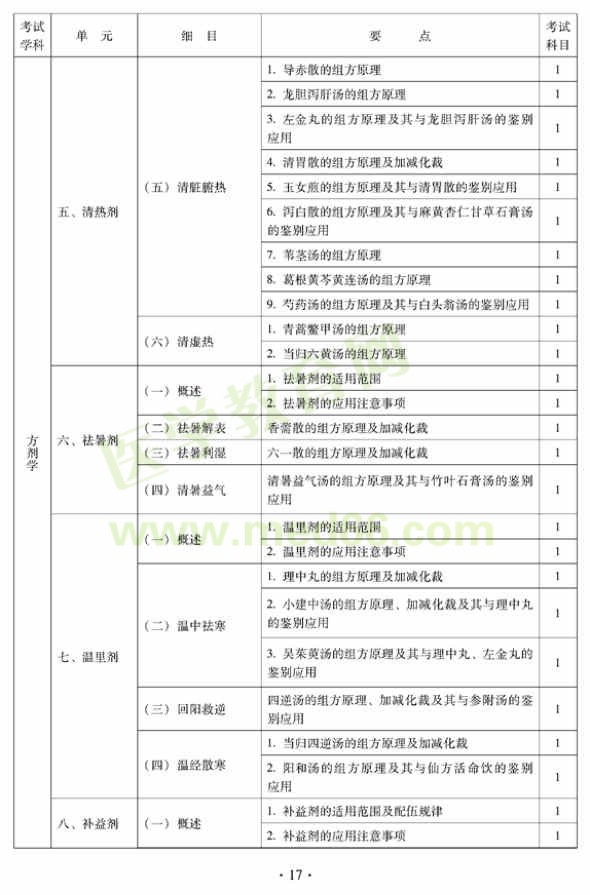 2012年中西醫(yī)結(jié)合骨傷科中級專業(yè)技術(shù)資格考試大綱——基礎(chǔ)知識（專業(yè)代碼329）