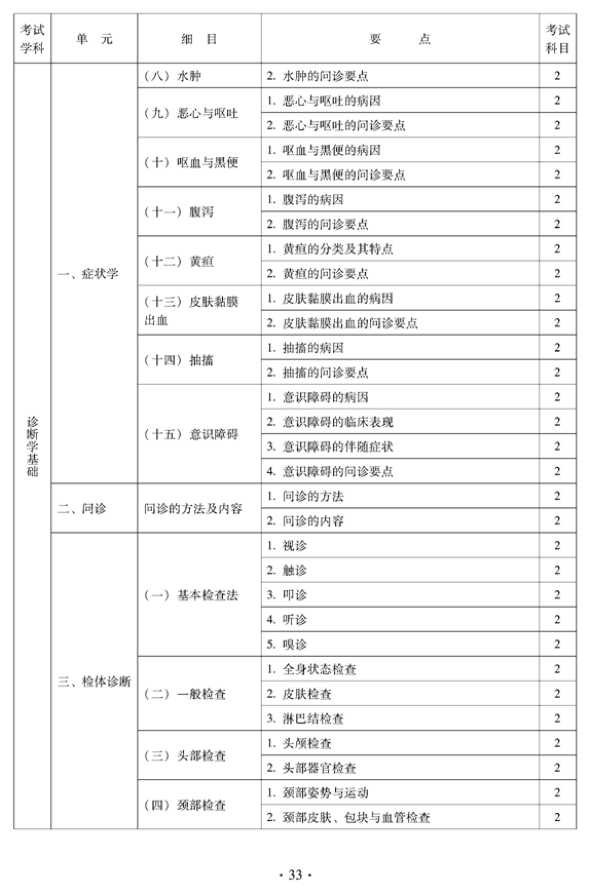 2012年中醫(yī)骨傷科中級專業(yè)技術(shù)資格考試大綱——相關(guān)專業(yè)知識（專業(yè)代碼328）