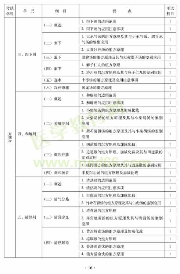 2012年中西醫(yī)結(jié)合骨傷科中級專業(yè)技術(shù)資格考試大綱——基礎(chǔ)知識（專業(yè)代碼329）