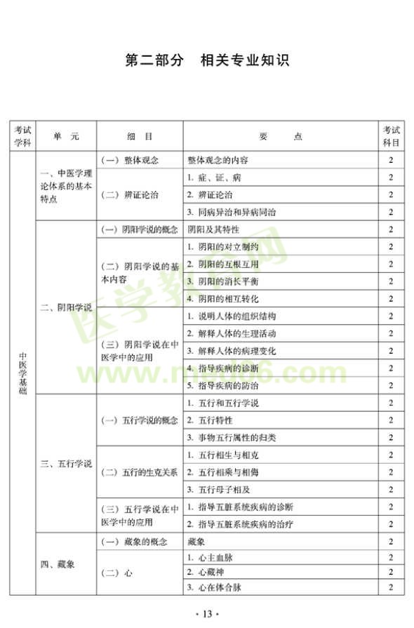 2012年臨床中藥初級士專業(yè)技術資格考試大綱——相關專業(yè)知識（專業(yè)代碼102）