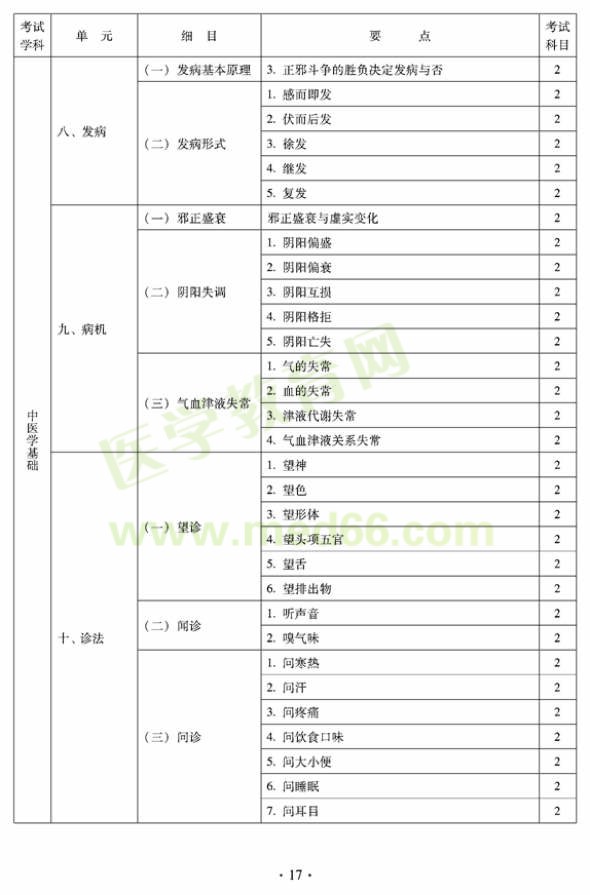2012年臨床中藥初級士專業(yè)技術資格考試大綱——相關專業(yè)知識（專業(yè)代碼102）