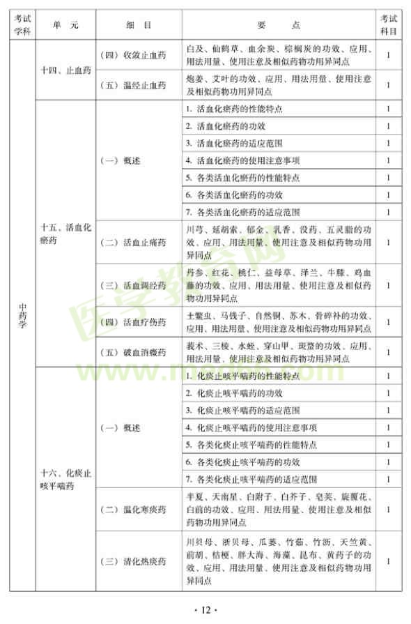 2012年中西醫(yī)結(jié)合骨傷科中級專業(yè)技術(shù)資格考試大綱——基礎(chǔ)知識（專業(yè)代碼329）