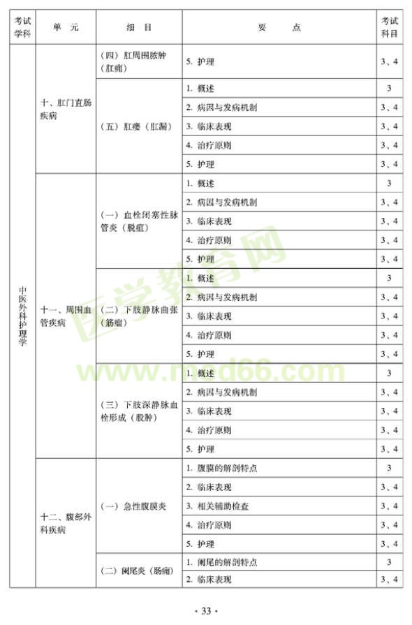 2012年中醫(yī)護(hù)理初級師專業(yè)技術(shù)資格考試大綱——專業(yè)知識(shí)與專業(yè)實(shí)踐能力（專業(yè)代碼204）