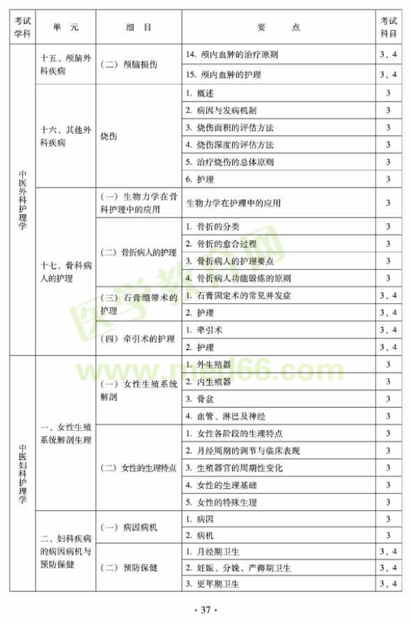 2012年中醫(yī)護(hù)理初級師專業(yè)技術(shù)資格考試大綱——專業(yè)知識(shí)與專業(yè)實(shí)踐能力（專業(yè)代碼204）