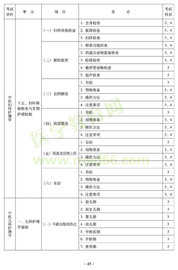 2012年中醫(yī)護(hù)理學(xué)初級師專業(yè)技術(shù)資格考試大綱——專業(yè)知識(shí)與專業(yè)實(shí)踐能力