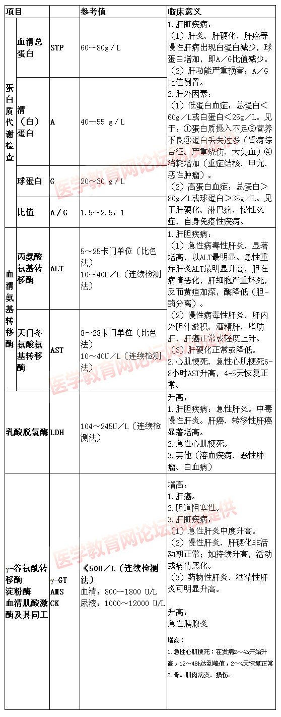 肝臟病檢查大總結