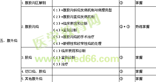 2013年普通外科學(xué)主治醫(yī)師考試大綱