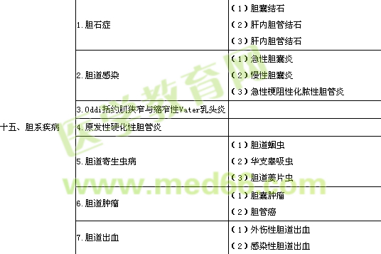 2013年普通外科學(xué)專業(yè)實(shí)踐能力考試大綱