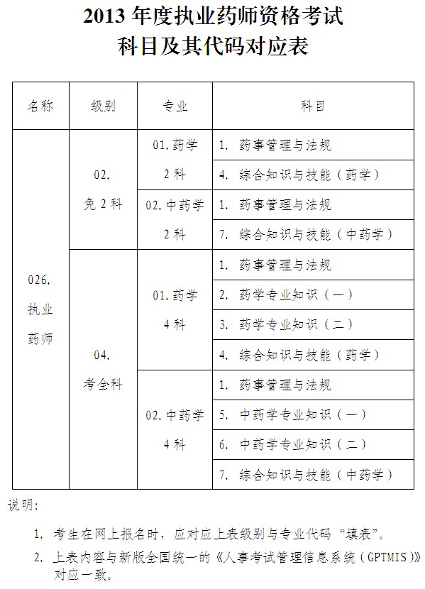 2013年廣州執(zhí)業(yè)藥師資格考試科目及代碼對應表