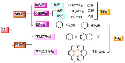 烴的分類