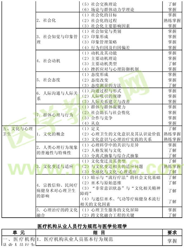 心理治療2013年主治醫(yī)師考試大綱：基礎知識