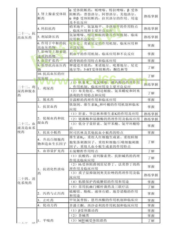 2014年衛(wèi)生資格藥學(xué)初級(jí)（師）考試大綱——專業(yè)知識(shí)