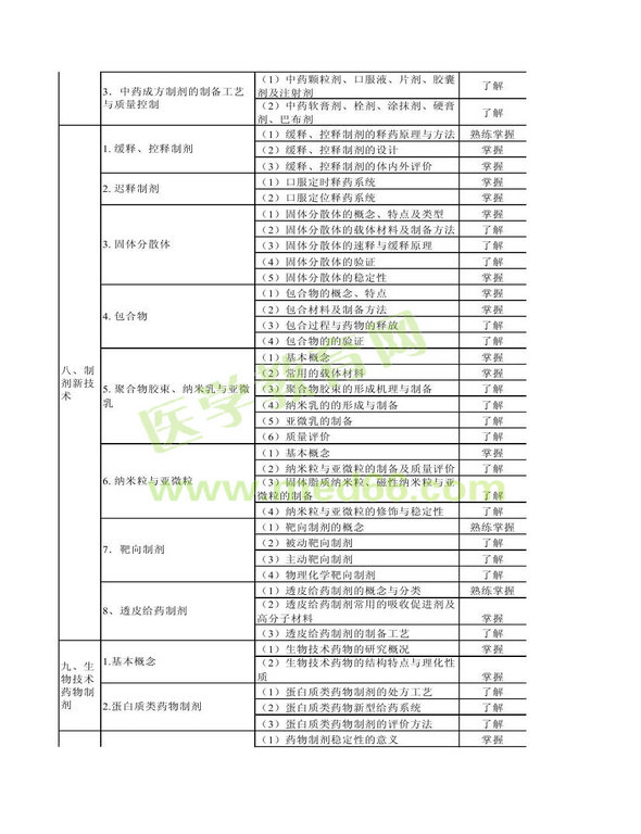 2013年衛(wèi)生資格藥學(xué)（中）級(jí)主管藥師考試大綱——相關(guān)專(zhuān)業(yè)知識(shí)