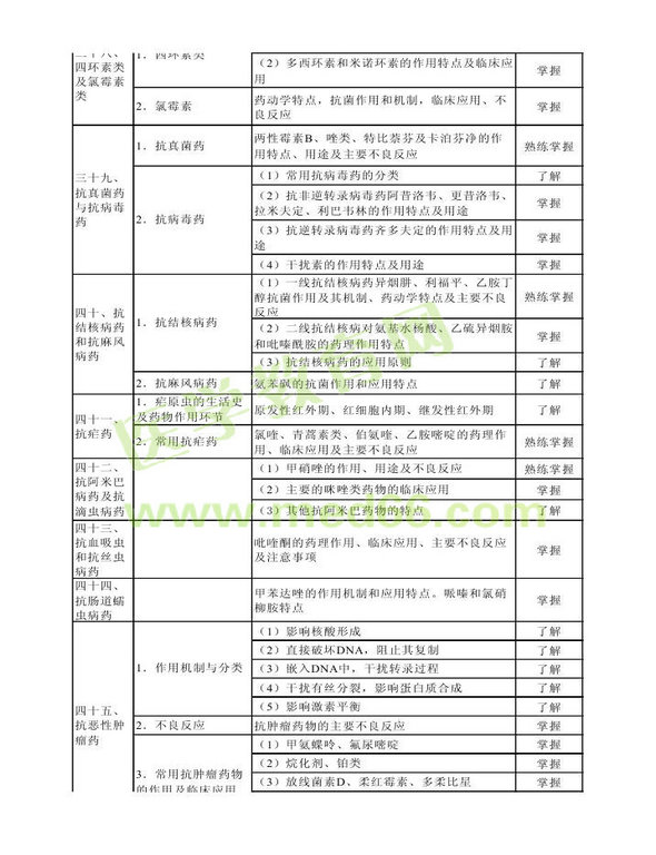 2014年衛(wèi)生資格藥學(xué)（中）級(jí)主管藥師考試大綱——專(zhuān)業(yè)知識(shí)