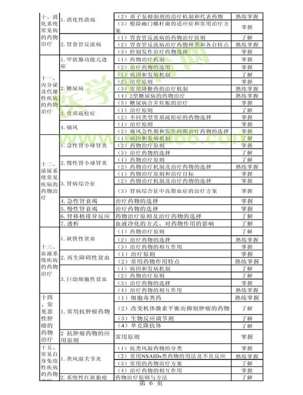 2014年衛(wèi)生資格藥學(xué)初級(jí)（師）考試大綱——專業(yè)實(shí)踐能力